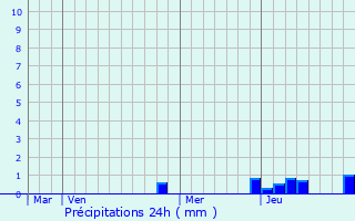 Graphique des précipitations prvues pour Billecul