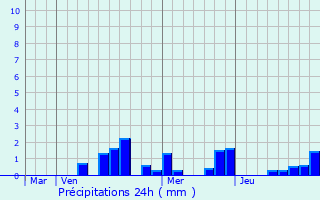 Graphique des précipitations prvues pour Varnville