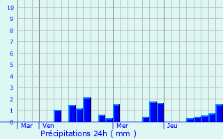 Graphique des précipitations prvues pour Nonsard-Lamarche