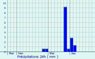 Graphique des précipitations prvues pour Dcines-Charpieu