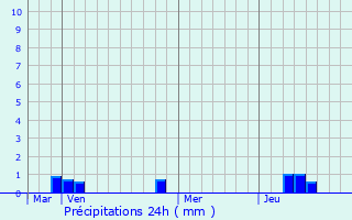 Graphique des précipitations prvues pour Vipres-le-Petit