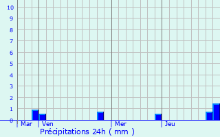 Graphique des précipitations prvues pour La Fresnaie-Fayel