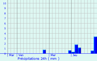 Graphique des précipitations prvues pour Cramans