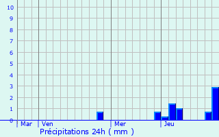 Graphique des précipitations prvues pour Grozon