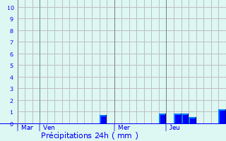 Graphique des précipitations prvues pour Pillemoine