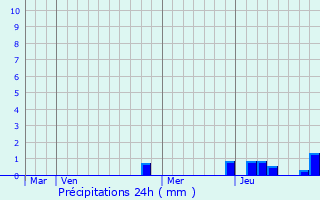 Graphique des précipitations prvues pour Loulle