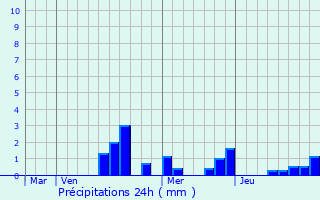 Graphique des précipitations prvues pour Sorcy-Saint-Martin