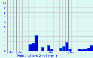 Graphique des précipitations prvues pour Pagny-sur-Meuse