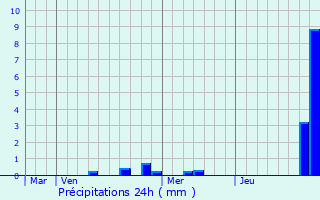 Graphique des précipitations prvues pour Alise-Sainte-Reine