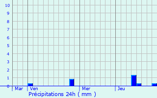 Graphique des précipitations prvues pour Demange-aux-Eaux