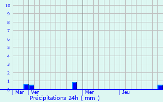 Graphique des précipitations prvues pour Bzins-Garraux