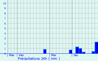 Graphique des précipitations prvues pour Mesnay