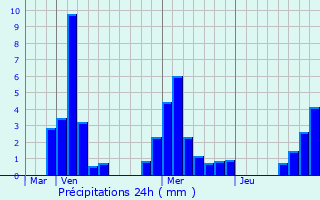 Graphique des précipitations prvues pour Dinteville