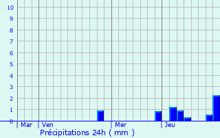 Graphique des précipitations prvues pour Chaussenans