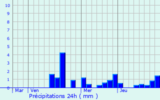 Graphique des précipitations prvues pour Bouvron