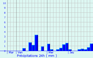 Graphique des précipitations prvues pour Grosrouvres