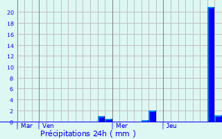 Graphique des précipitations prvues pour Romange