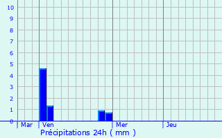 Graphique des précipitations prvues pour Mangai
