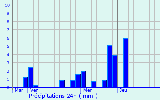 Graphique des précipitations prvues pour Ferney-Voltaire