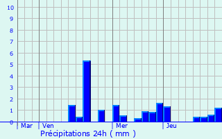 Graphique des précipitations prvues pour Eulmont