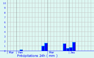 Graphique des précipitations prvues pour Chaponnay