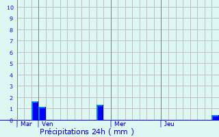 Graphique des précipitations prvues pour Sode
