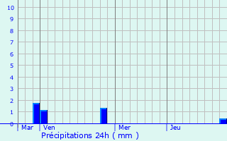 Graphique des précipitations prvues pour Juzet-de-Luchon