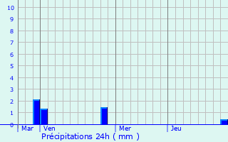 Graphique des précipitations prvues pour Saint-Aventin