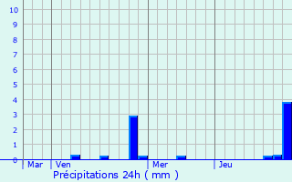 Graphique des précipitations prvues pour Les Goulles