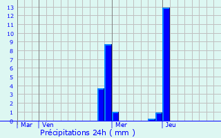 Graphique des précipitations prvues pour Agnin