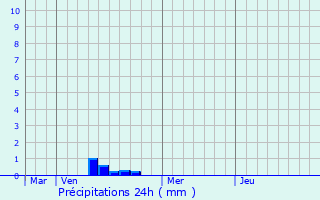 Graphique des précipitations prvues pour Le Croisic