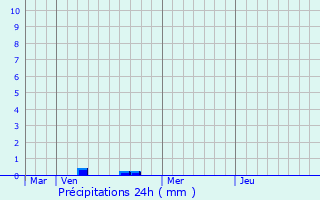 Graphique des précipitations prvues pour Belvaux