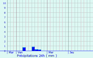 Graphique des précipitations prvues pour Hoscheiderdickt