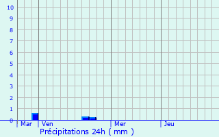 Graphique des précipitations prvues pour Locmaria-Plouzan