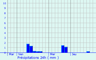 Graphique des précipitations prvues pour La Chapelle-sur-Erdre
