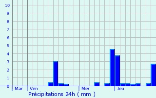 Graphique des précipitations prvues pour Lacanche