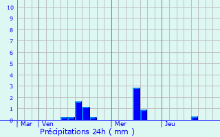 Graphique des précipitations prvues pour Paimpol