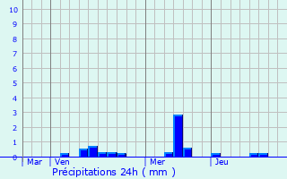 Graphique des précipitations prvues pour Pleumeur-Bodou
