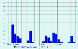 Graphique des précipitations prvues pour Wijnegem
