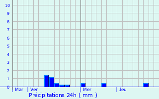 Graphique des précipitations prvues pour Saffr