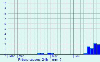 Graphique des précipitations prvues pour Riedisheim