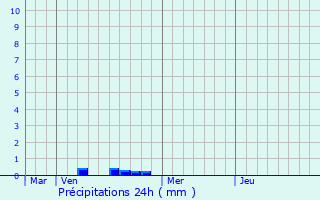 Graphique des précipitations prvues pour Bockholtz