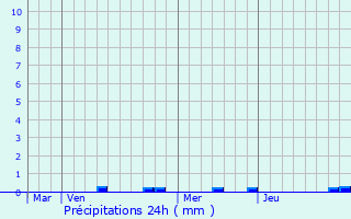 Graphique des précipitations prvues pour Germainvilliers