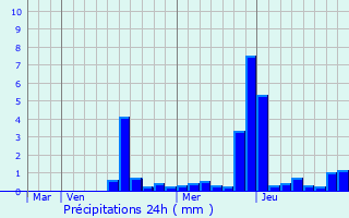 Graphique des précipitations prvues pour Corbigny