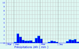 Graphique des précipitations prvues pour Eschweiler