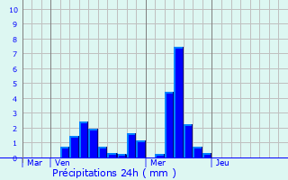 Graphique des précipitations prvues pour Tellancourt