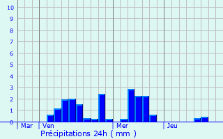 Graphique des précipitations prvues pour Rombach-Martelange