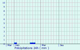 Graphique des précipitations prvues pour Tellires-le-Plessis