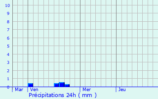 Graphique des précipitations prvues pour Vzannes