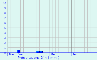 Graphique des précipitations prvues pour Vitrai-sous-Laigle